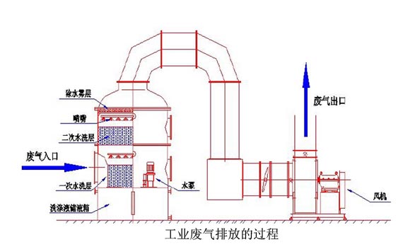 工业麻豆视频在线看排放过程