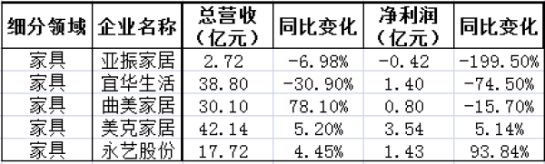 2019年三季度家居负增长名单，家纺、家具、家装成重灾区